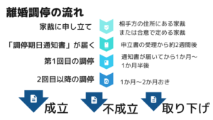 離婚調停の流れ