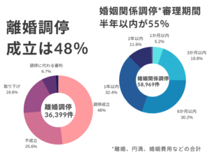 離婚調停成立は48％